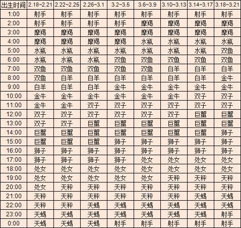 双鱼座的上升星座是什么