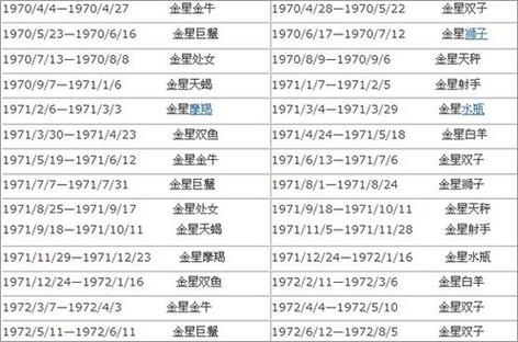 完整的金星星座查询表-易连网