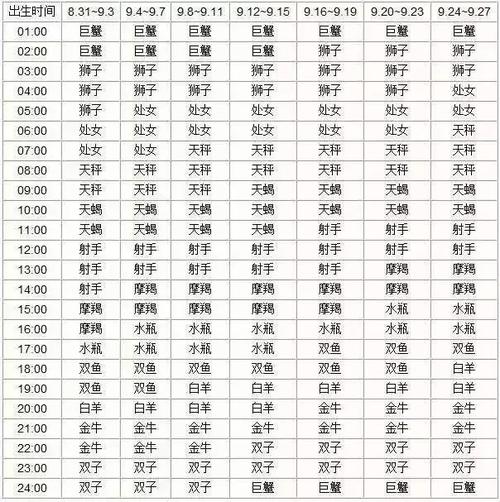 查询十二星座上升月亮星座对照表