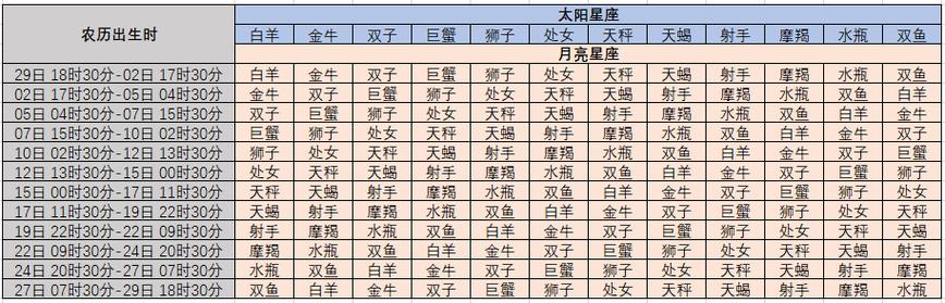 月亮星座关系 月亮和星座的关系