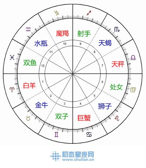 对立星座查询表互补星座查询表对宫星座查询表