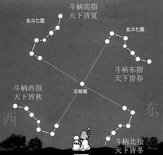 北斗七星还有什么星,我们常说的北斗七星-星座-荣耀易学