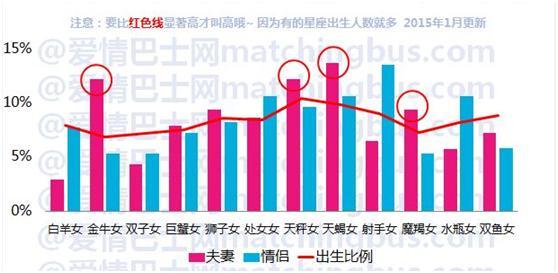 星座大数据权威十二星座男夫妻情侣配对统计样本大于6