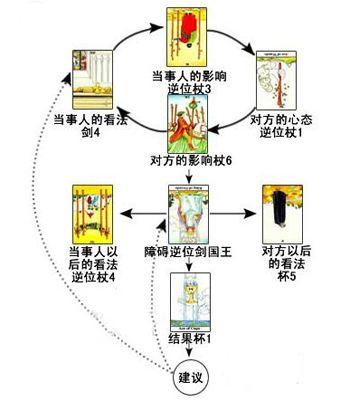 塔罗牌占卜:维纳斯之爱牌阵