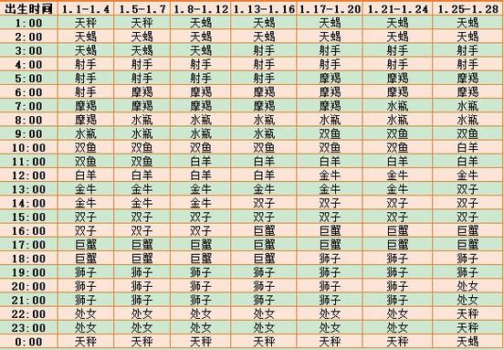 一月出生的上升星座查找表