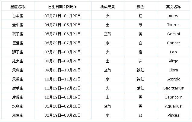 农历4月21日是什么星座:农历1977年4月21日是什么星座?