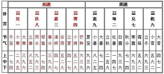 奇门遁甲排盘起局方法