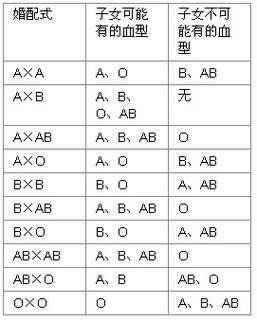 不同血型婚姻配对表测试您和恋人的缘分和婚姻