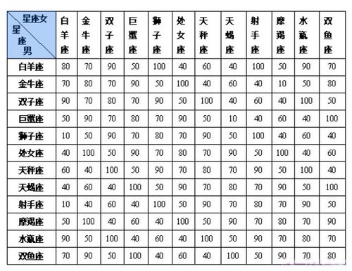 你喜欢的男神(女神)是什么星座,来测一测你和他的配对指数吧