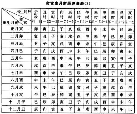 命宫生月时辰速查表点击:电脑免费算命点击:人工在线免费算命点击