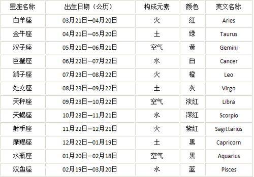 星座日期集奢奢需要什么合同?查询表