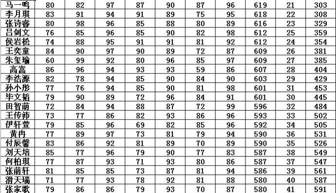 十二星座考试成绩,十二星座语文成绩排名是什
