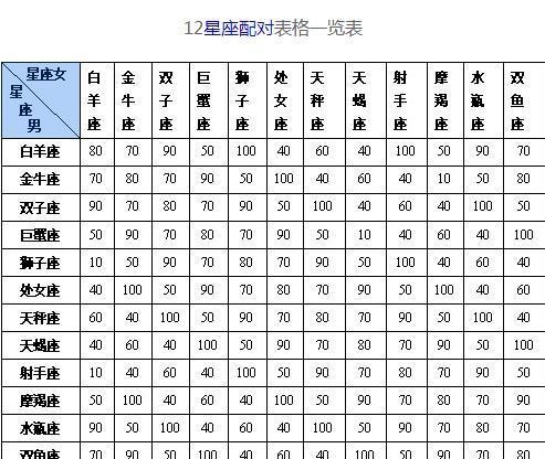 星座配对指数分析