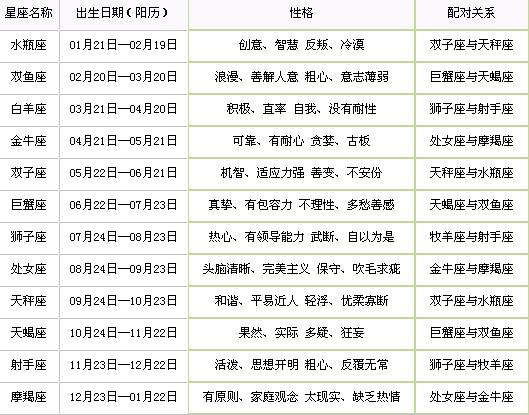 12星座日期,性格特点,最佳配对