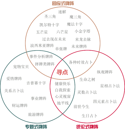 塔罗占卜之牌阵分类