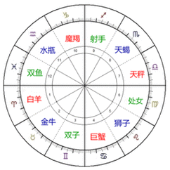 星盘十二宫位图怎么看,星座星盘查询在线分析