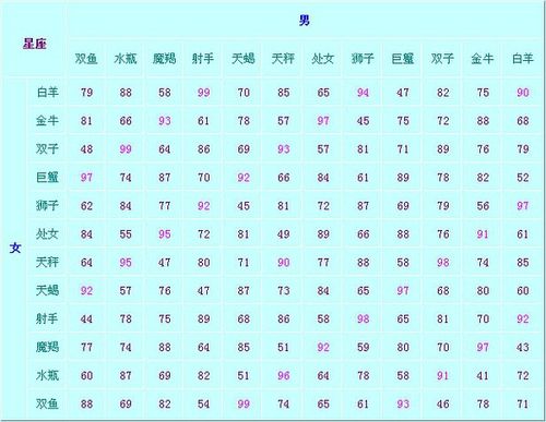 星座配对指数表