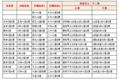 因此在算命以前,必须掌握宫度算命一览表和宫