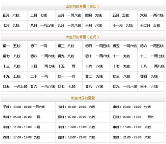 称骨算命表算命不求人