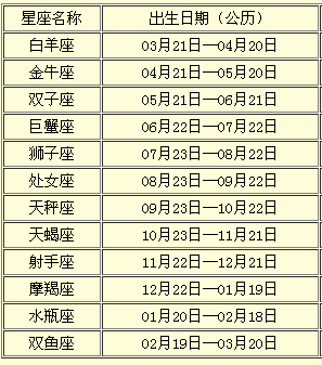 1966年出生,什么星座