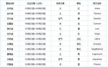 农历十二星座表图片最准确星座查询