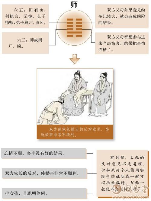 师卦婚姻:感情不佳,双方家长有争执_师卦运势_国易堂周易算命网