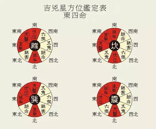 2,坎东四命坤西四命婚配结果:算命:东四命西四命不配吗