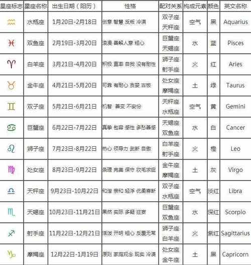 阳历十二星座月份表 十二星座的月份农历表