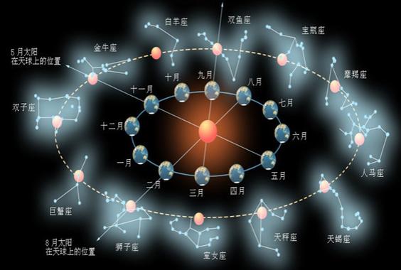 q2:月亮星座和太阳星座是什么意思?