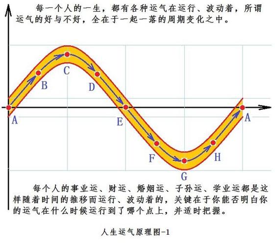 图解人生运势 一生运势图