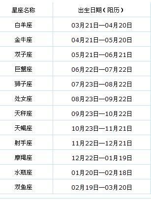 1987年三月初三 星座算的是阳历 你那天转为阳历就是1987年3月31日