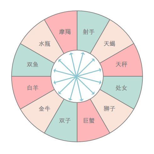 十二星座里,一共有6对对宫星座:白羊&天秤,金牛&天蝎,双子&射手