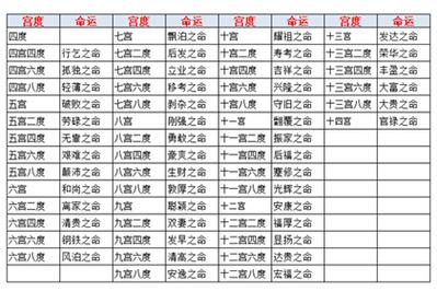 宫度命运查询对照表及其含义详解