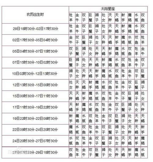 农历小资讯农历11月9日是什么星座 星座是按阳历(新历,公历 复)划分的