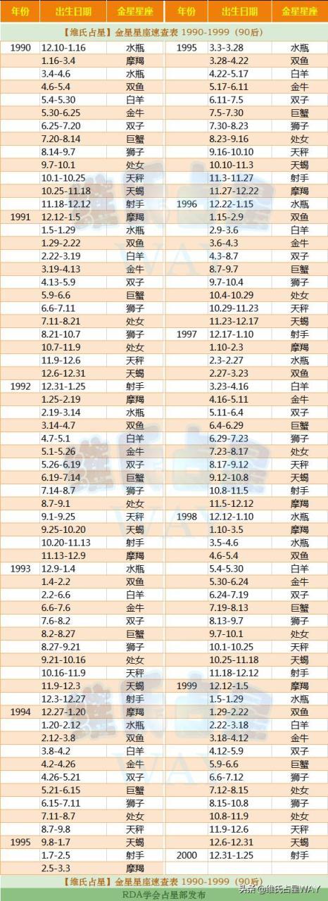 金星星座查询对照表,个人星盘查询分析完整免费