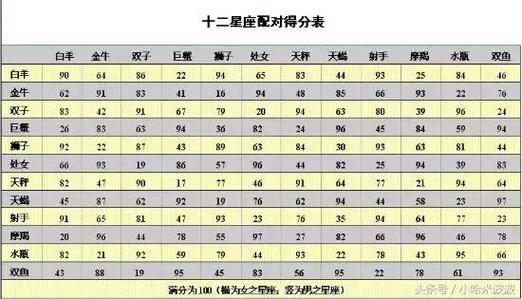 情侣星座配对查询,十二星座情侣配对指数