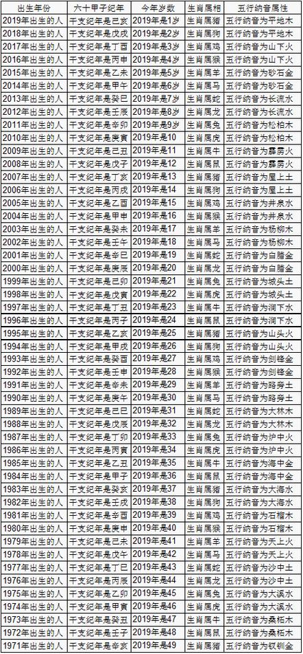 2023年十二生肖年龄对照表虚岁