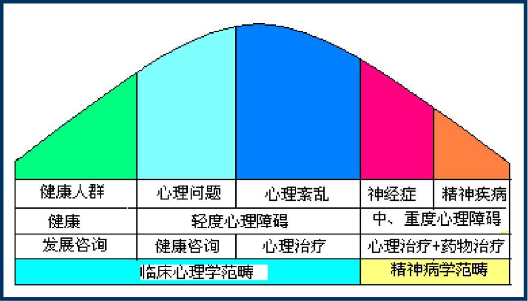 看心理医生是很不体面的事;误解二:把心理学当做