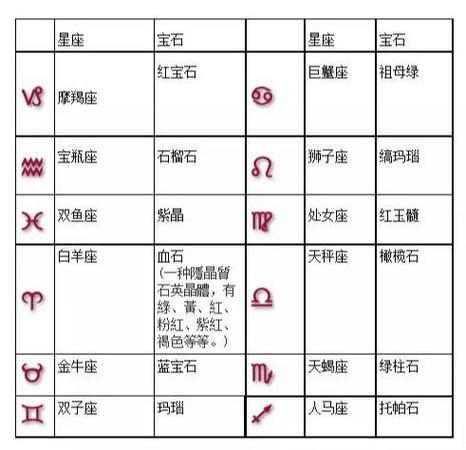 占星家就选定了代表12星座的12种宝石,并阐释了其分别代表黄道12宫的