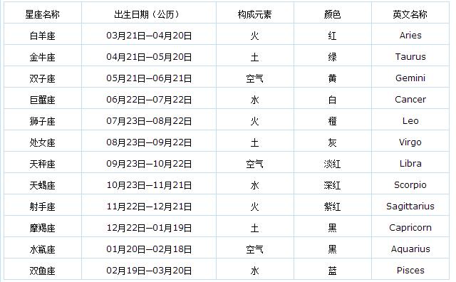 农历1989年5月5日是什么星座:1989年 06月 08日双子座农历1990年5月5