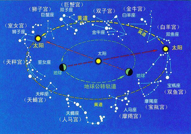 星座按农历还是公历划分