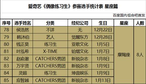 国内组合偶像练习生100位选手星座分布情况完整详细篇