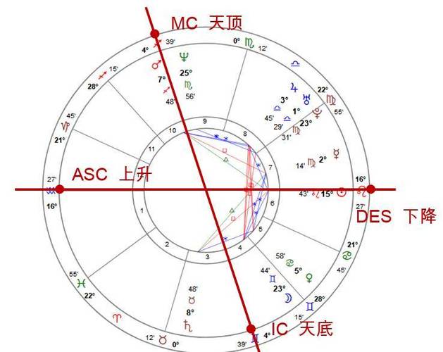 四轴所在的星座,宫位以及形成的相位对星盘的影响非常大.