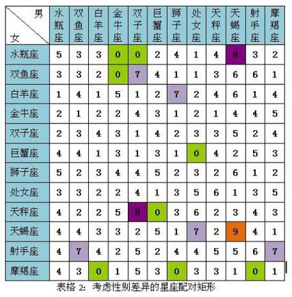 表格2:考虑性别差异的星座配对矩形(图片来源于作者)