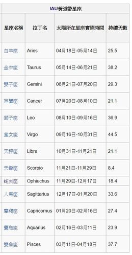 网疯传12星座变13.对应日期大洗牌!