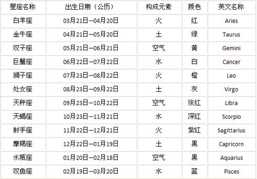 十二星座阴历日期表