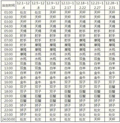 上升太阳星座查询表