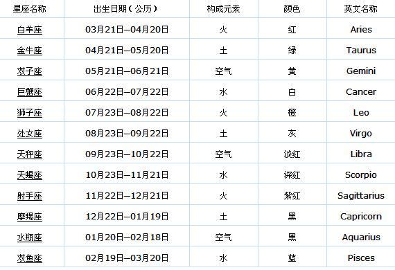 星座是看阴历生日(星座是看阴历生日还是阳历啊) - 同城星座网