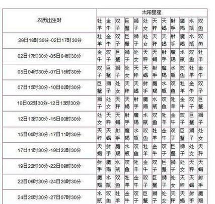 2005年农历正月28是什么星座 ,2005年12月28日虚岁和周岁?