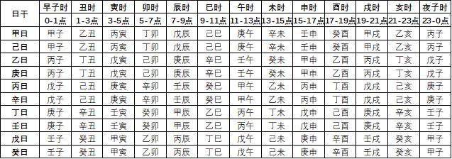 知道几点出生的,但是不知道怎么写生辰八字?超简单的,速查